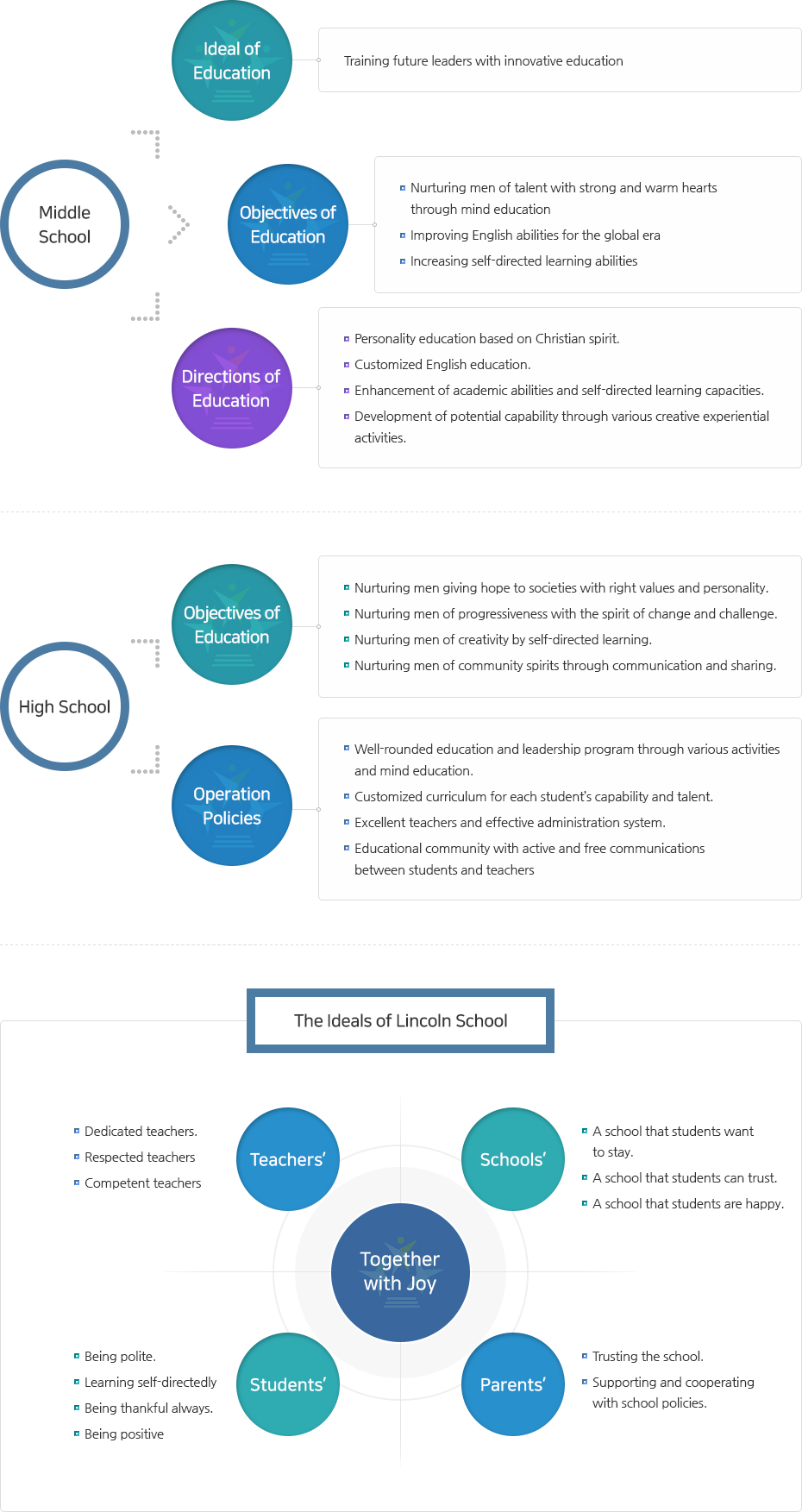 Objectives of Education